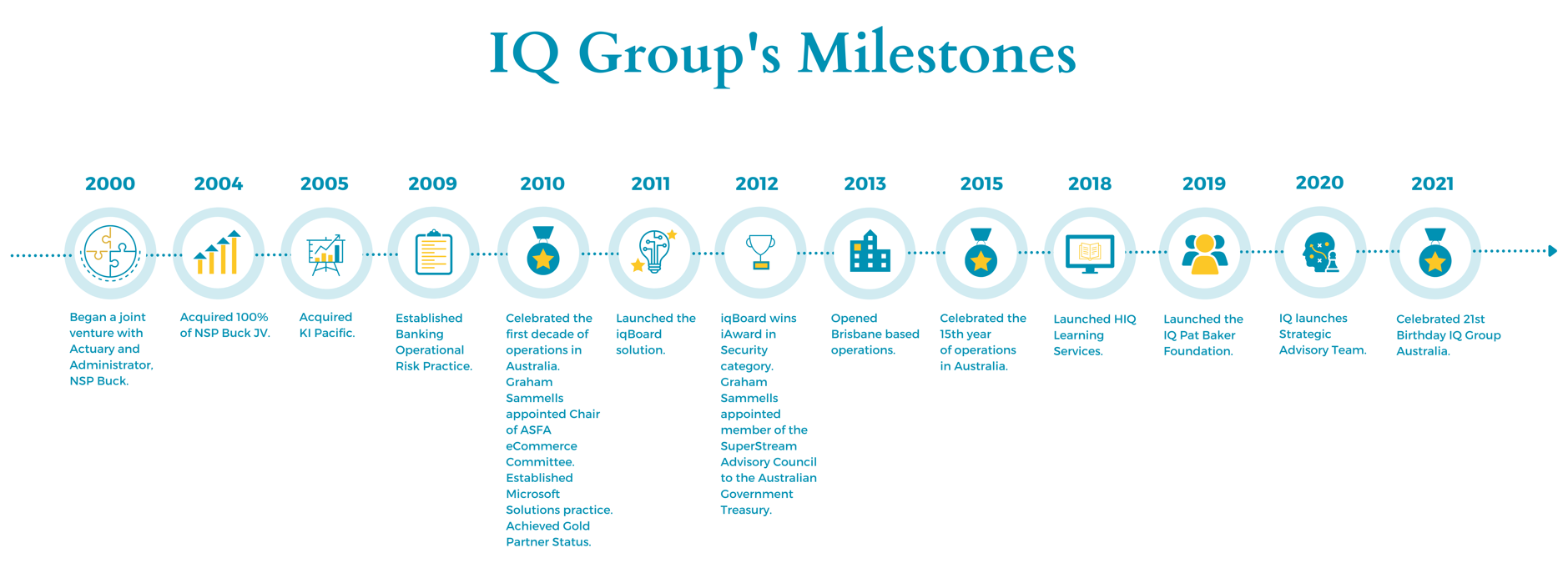 IQ Group Milestones 2021